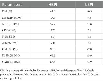 High genetic merit dairy heifers grazing low quality forage had similar weight gain and urinary nitrogen excretion to those of low genetic merit heifers